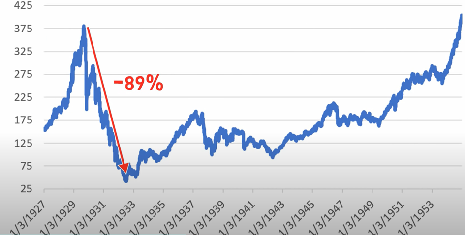 Indeks Dow Jones od szczytu w 1929 do dołka w 1932 roku stracił aż 89% !