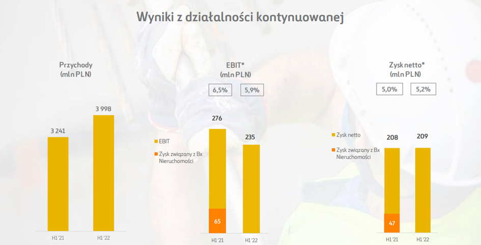 Porównanie wyników finansowych 1 półrocza 2022 do 1 półrocza 2021 r.