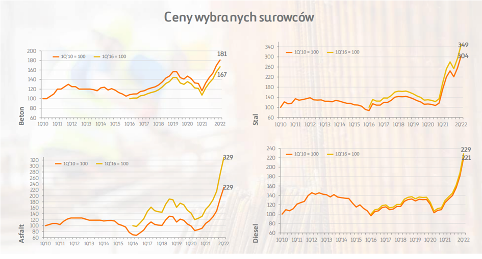 Inne surowce budowalne również strasznie zdrożały.