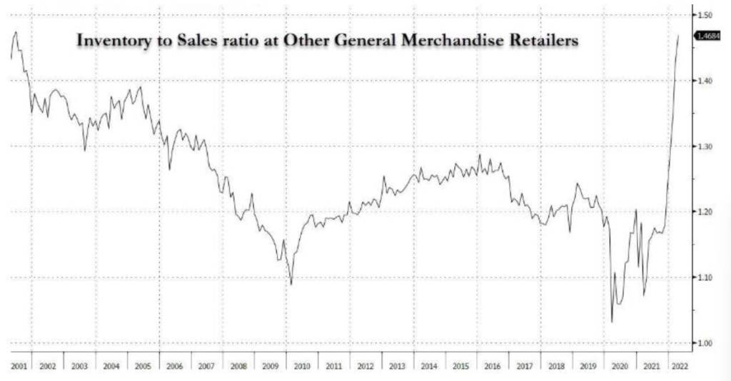 Stosunek zapasów do sprzedaży w branży detalicznej w USA