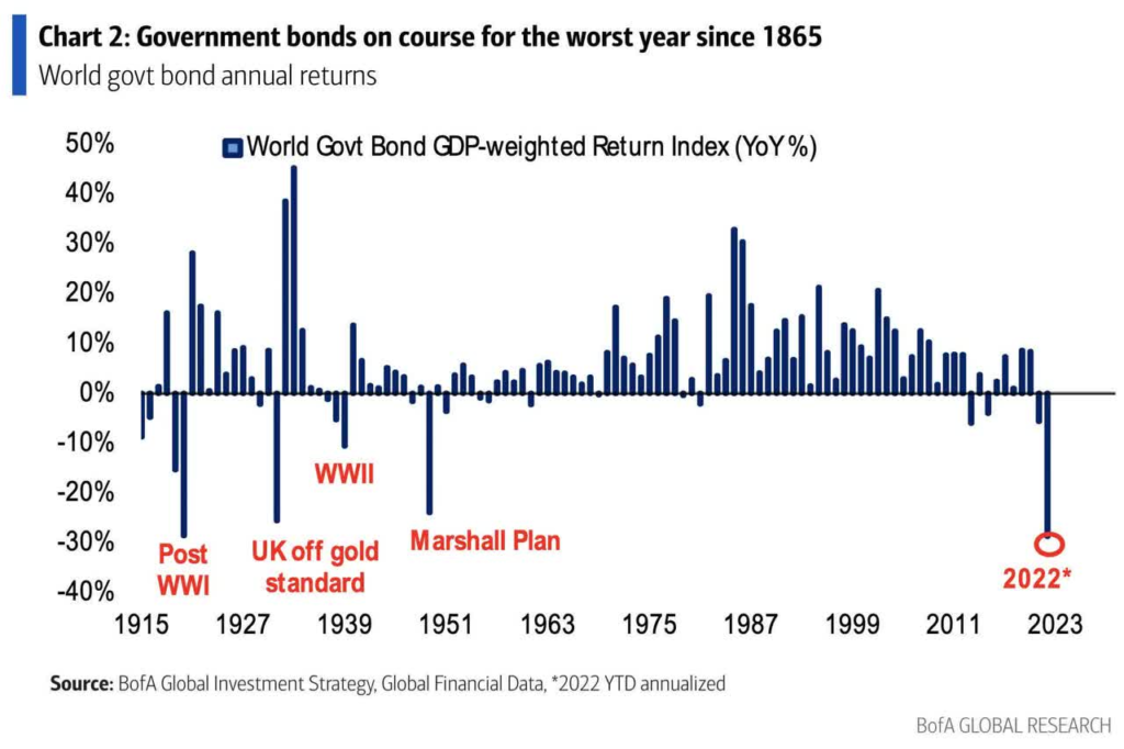 Roczna stopa zwrotu dla sektora światowych obligacji rządowych