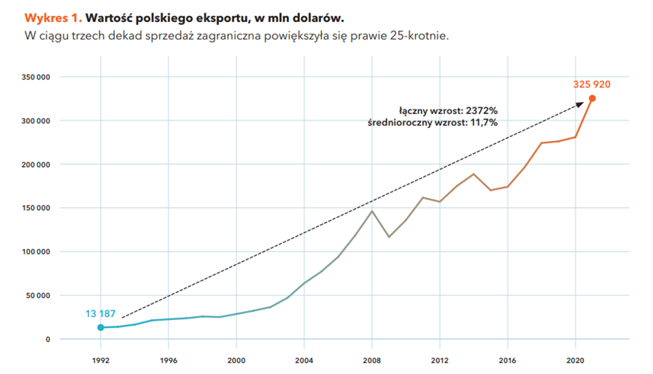 Wzrost wartości polskiego eksportu na przestrzeni ostatnich 30 lat