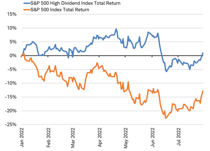 Indeks S&P500 High Dividend Total Return vs S&P500 Total Return (podobne jest prawdą również dla wspomnianej Europy i Japonii)   