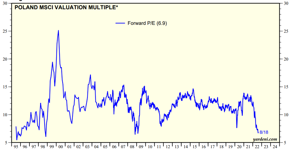 Wskaźnik Forward c/z forward dla MSCI Poland