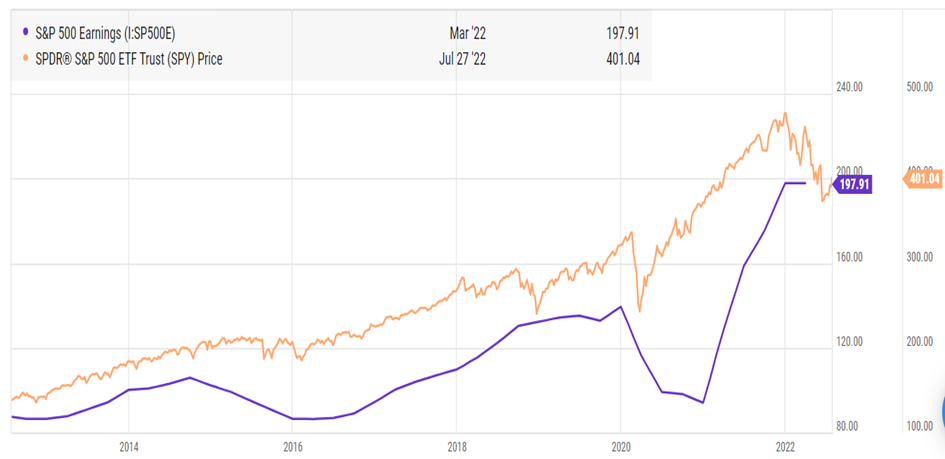 Indeks S&P500 vs zyski spółek z S&P500 