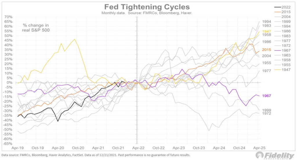Jak radził sobie indeks S&P500 podczas poprzednich 12 cykli podwyżek stóp procentowych (jedynie w czasie 3 stopa zwrotu była ujemna)