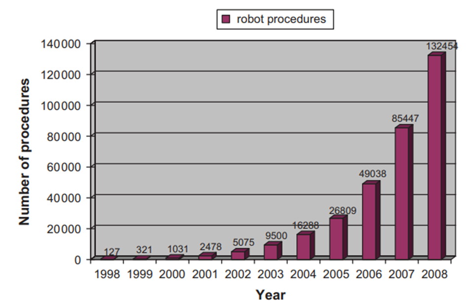 Na przestrzeni ostatnich 20 lat liczba zabiegów z wykorzystaniem robotów wzrosła niesamowicie, w 2020 roku odbyło się już ponad milion zabiegów