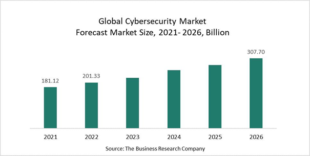 Prognoza wzrostu całego rynku cyberbezpieczeństwa do 2026 roku