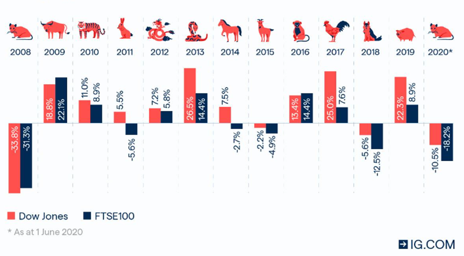 Chińskie lata a stopa zwrotu z Nasdaq i Dow Jones