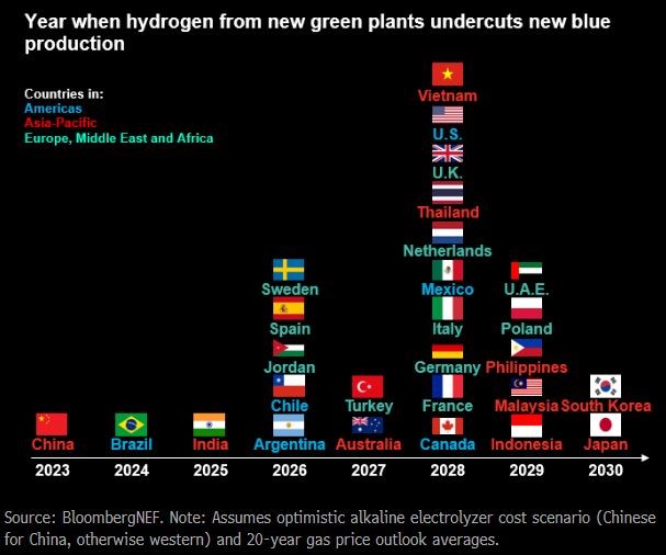 Kiedy produkcja zielonego wodoru stanie się bardziej opłacalna od niebieskiego?