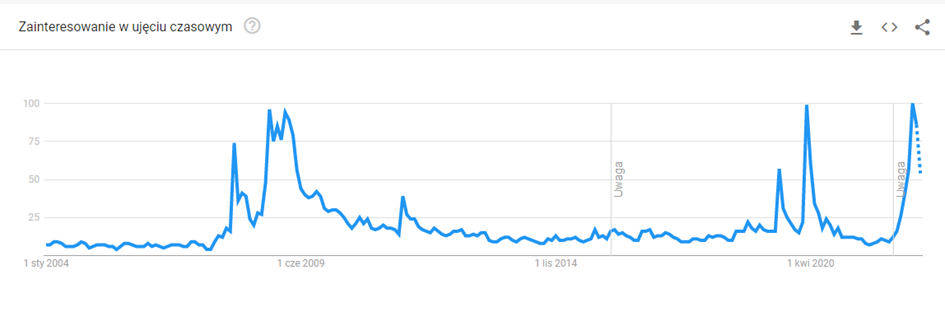 Popularność wyszukiwania słowa „recesja” w google