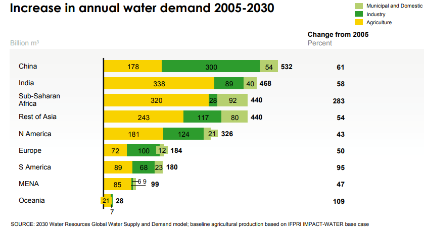 Przewidywany procentowy wzrost zapotrzebowania na wodę w latach 2005-2030