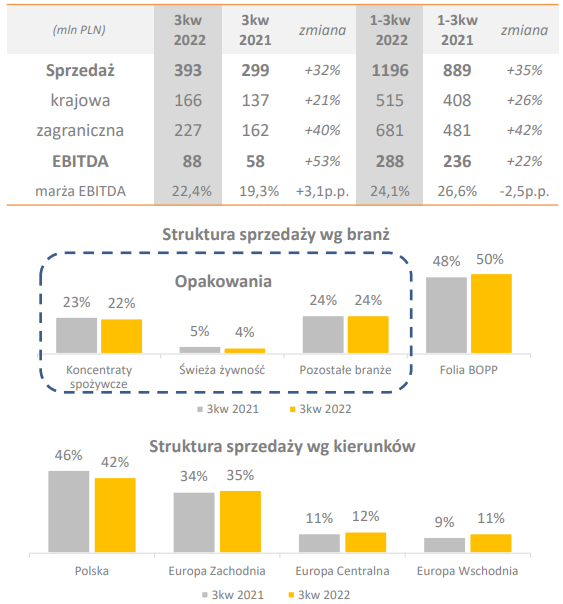 Segment opakowań giętkich – zmiany względem roku poprzedniego