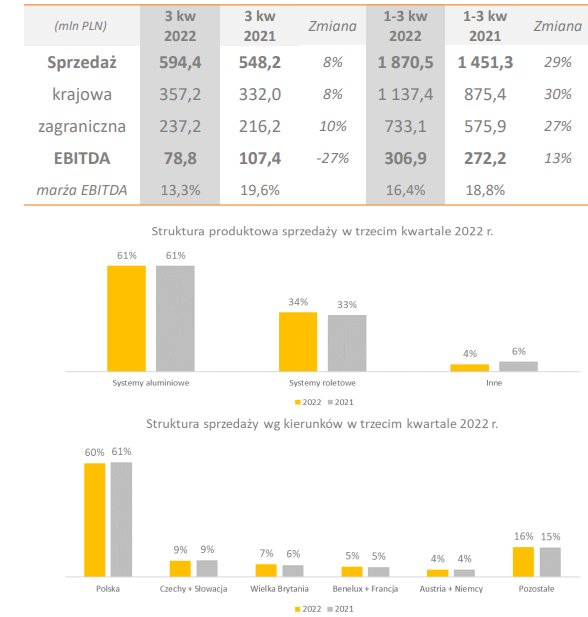 Segment systemów aluminiowych – zmiany względem roku poprzedniego