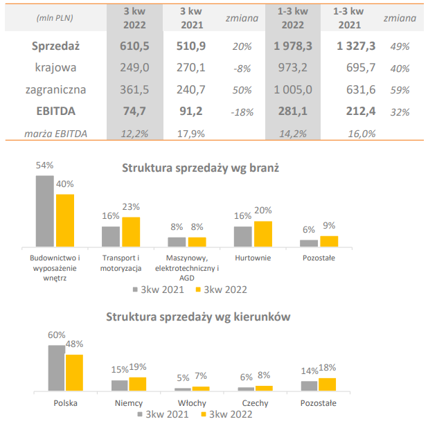 Segment wyrobów wyciskanych – zmiany względem roku poprzedniego