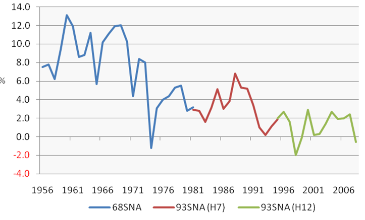 Średnioroczny wzrost japońskiego PKB od 1956 roku do 2006 roku
