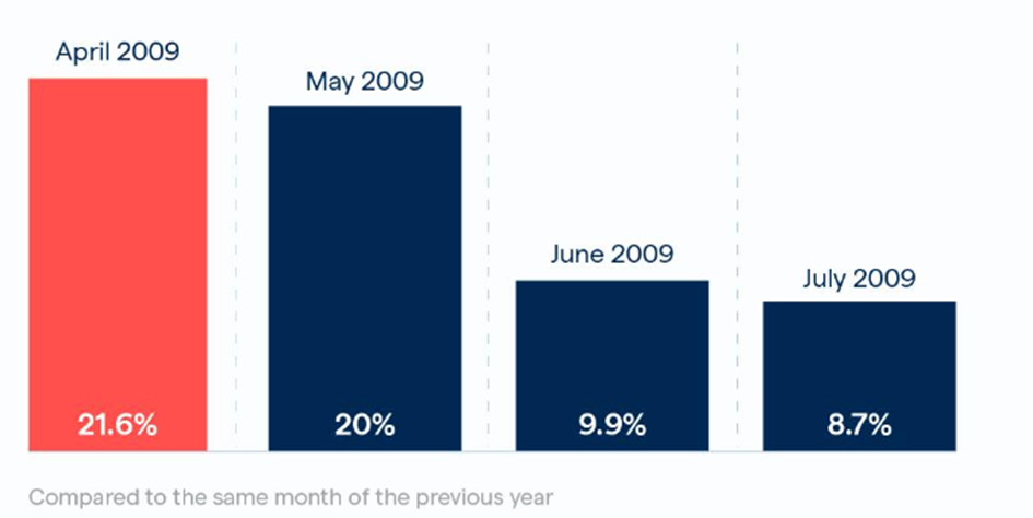 Wzrost sprzedaży fasoli w puszkach podczas kryzysu z 2009 roku