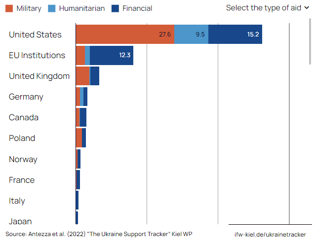Zadeklarowana pomoc dla Ukrainy od 24 stycznia do 3 października 2022 roku  – dane w miliardach dolarów, z podziałem na wojskową, humanitarną i finansową.