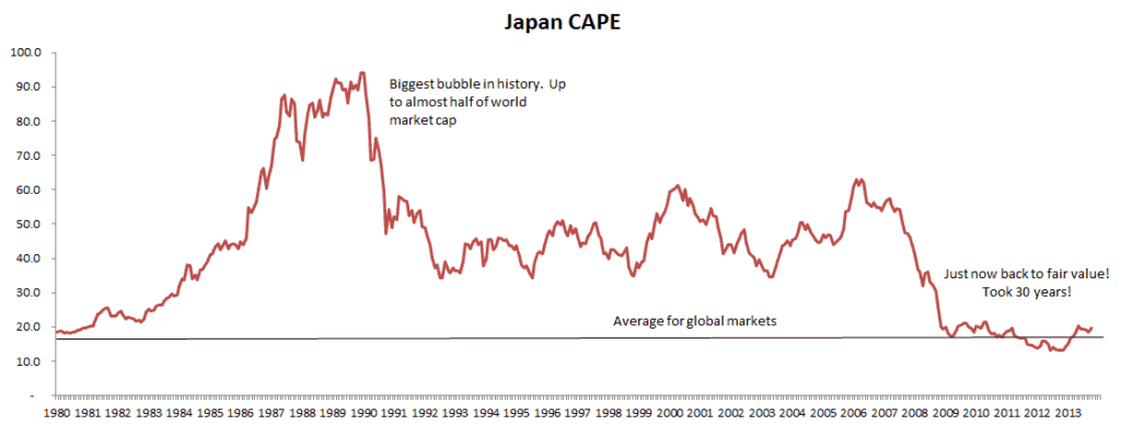 Wskaźnik CAPE dla japońskiej giełdy