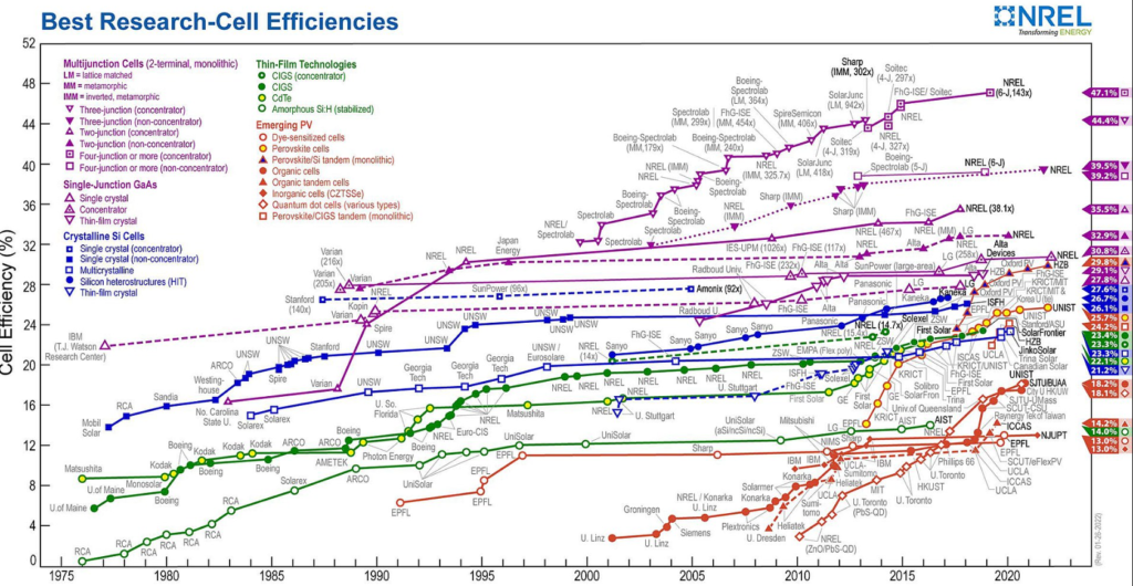 Efektywność paneli słonecznych na przestrzeni ostatnich 50 lat