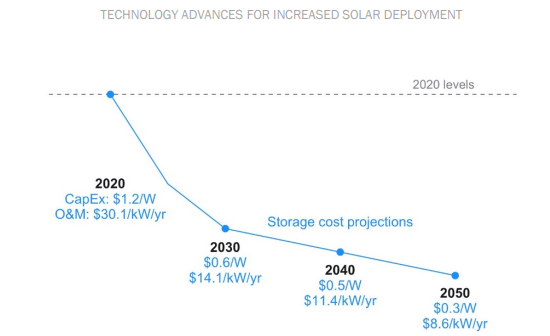 Koszt magazynowania energii w akumlatorach i projekcja tego kosztu do 2050 roku