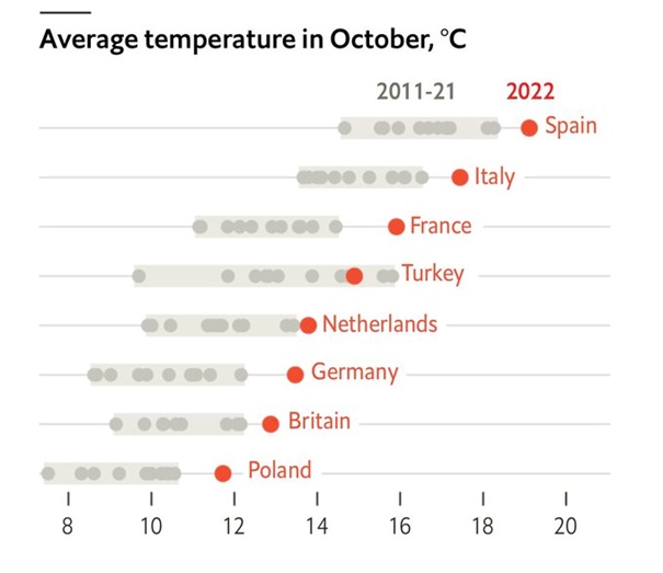 Hossa napędzana pogodą. Średnia temperatura w październiku 2022 jest dużo wyższa.