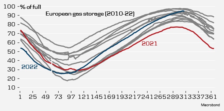 Magazyny gazu w Europie, stan zapełniania na październik 2022