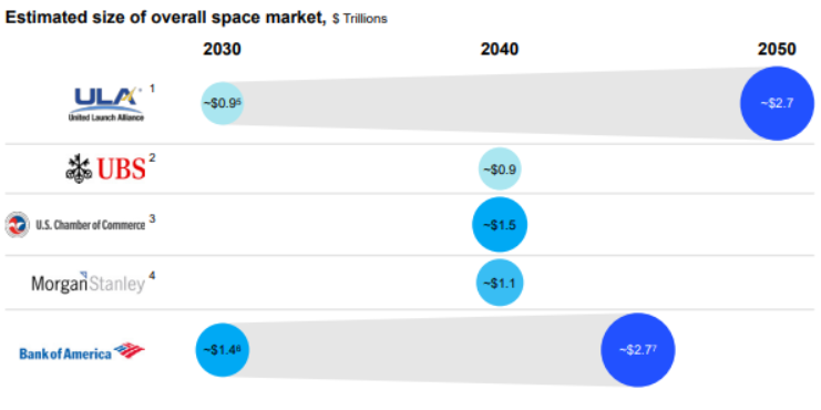 Szacunki wzrostu rynku kosmicznego do 2050 roku.