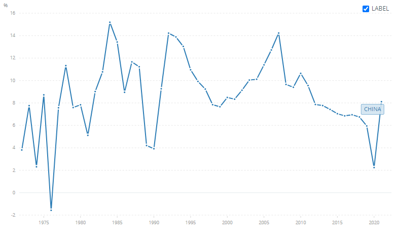 Wzrost PKB Chin(rok do roku), od 1972 roku, aż do teraz- chińska gospodarka