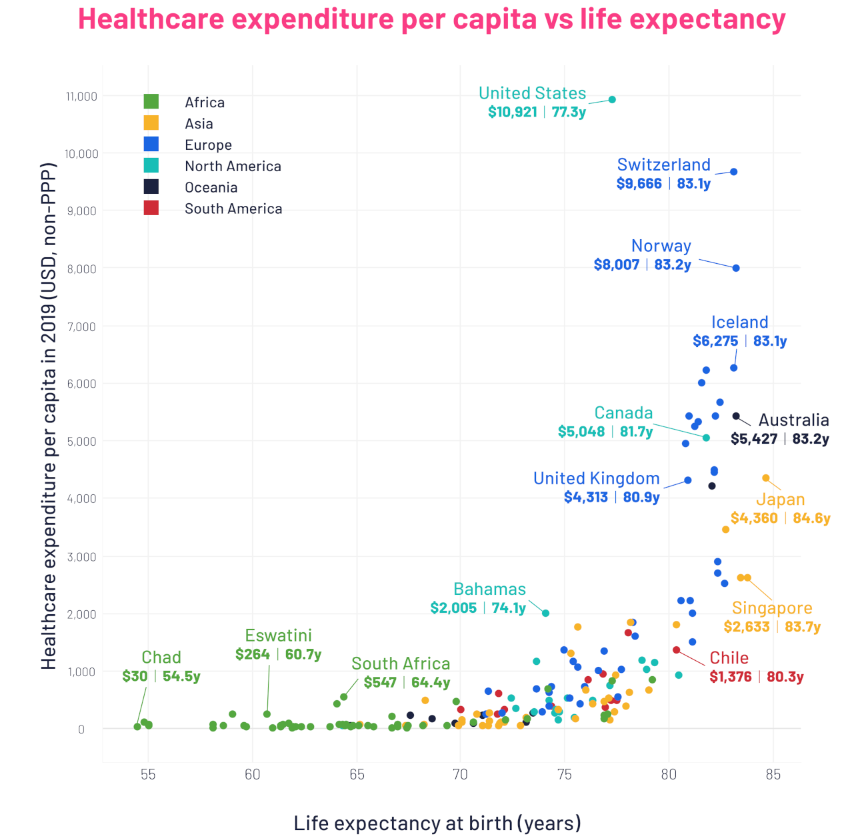 Zależność między wydatkami na ochronę zdrowia, a oczekiwaną długością życia