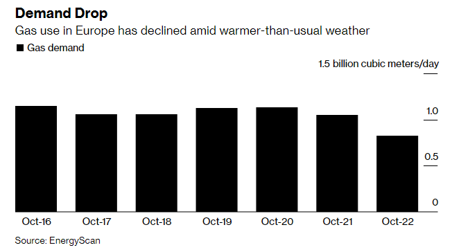 Zużycie gazu w każdym kolejnym październiku od 2016 do 2022 roku – Dane dla Europy jako całość