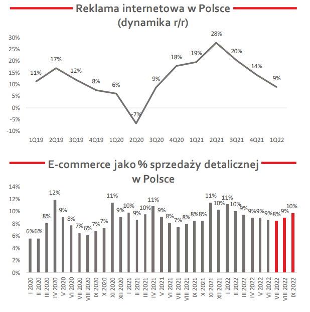 Rynek reklamy internetowej i ecommerce w Polsce