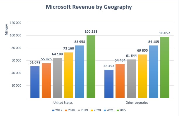 Rozbicie geograficzne przychodów Microsoftu
