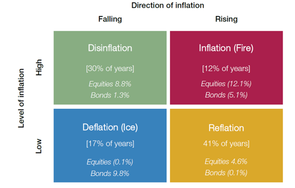 Wyniki indeksu akcji w różnych scenariuszach inflacji. Bessa nie jest wspierana obecną sytuacją