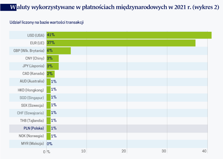 Najczęściej wykorzystywane waluty w płatnościach międzynarodowych w 2021 roku