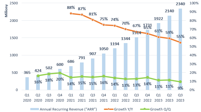 Annual Recurring Revenue Crowdstrike