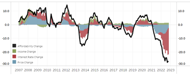 Czynniki mające największy wpływ na zdolność kredytową amerykanów - ceny mieszkania w usa