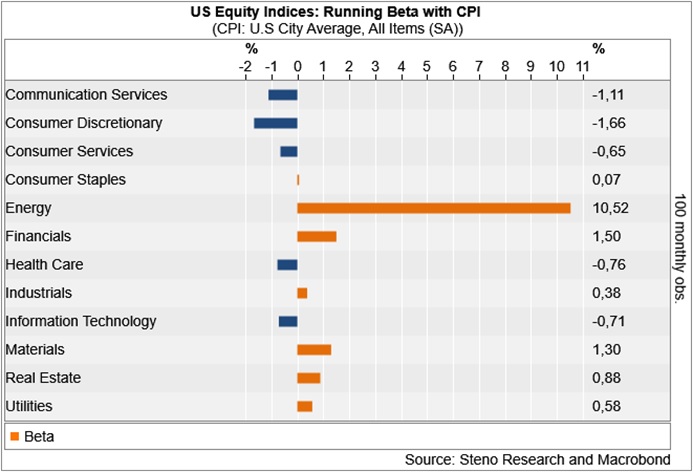 Które sektory najbardziej wrażliwie reagują na zmiany inflacji w USA? Podpowiedź w co nie inwestować
