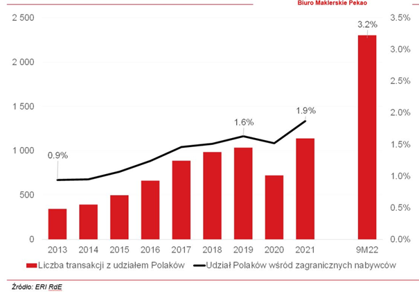 Liczba zakupionych mieszkań w Hiszpanii przez Polaków i udział Polaków wśród zagranicznych nabywców