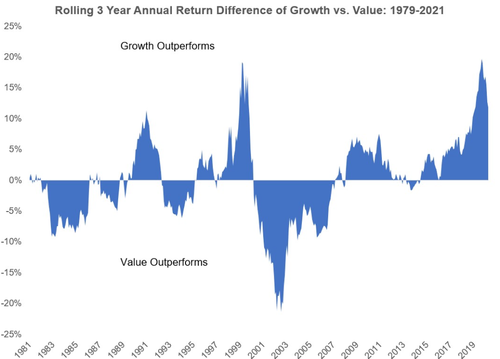 Przewaga Value nad growth w poszczególnych latach – dane dla rynku amerykańskiego