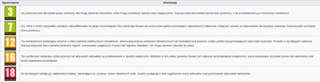 Stosowany obecnie ogólnoeuropejski system PEGI