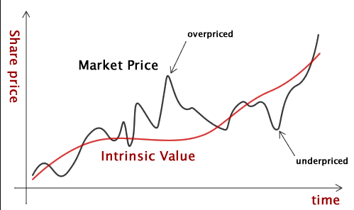 Wizualizacja koncepcji wartości rynkowej i wartości fundamentalnej akcji – moment do zakupu jest wtedy gdy linia czarna jest poniżej linii czerwonej