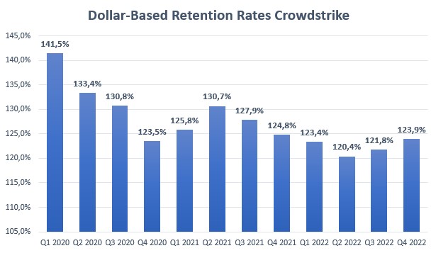 dollar based retention 