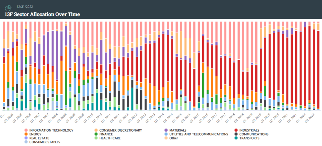 Alokacja sektorowa portfela funduszu Peconic Partners