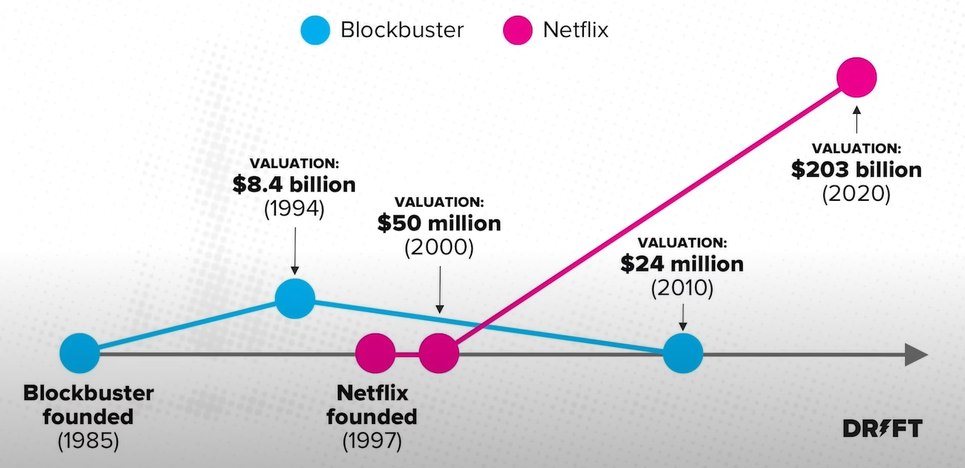Jak zmieniała się wycena firmy Blocbuster i Netflix