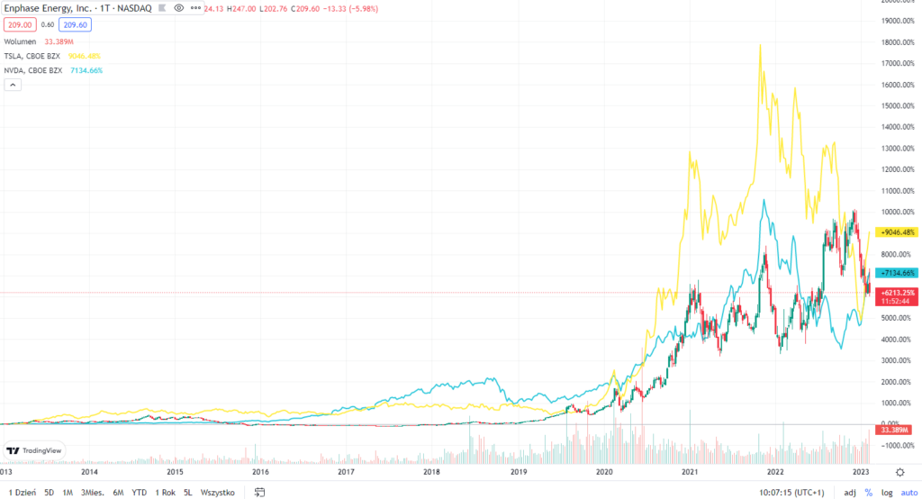 Kursy akcji najlepszych spółek z indeksu S&P 500, ostatnich 10 lat