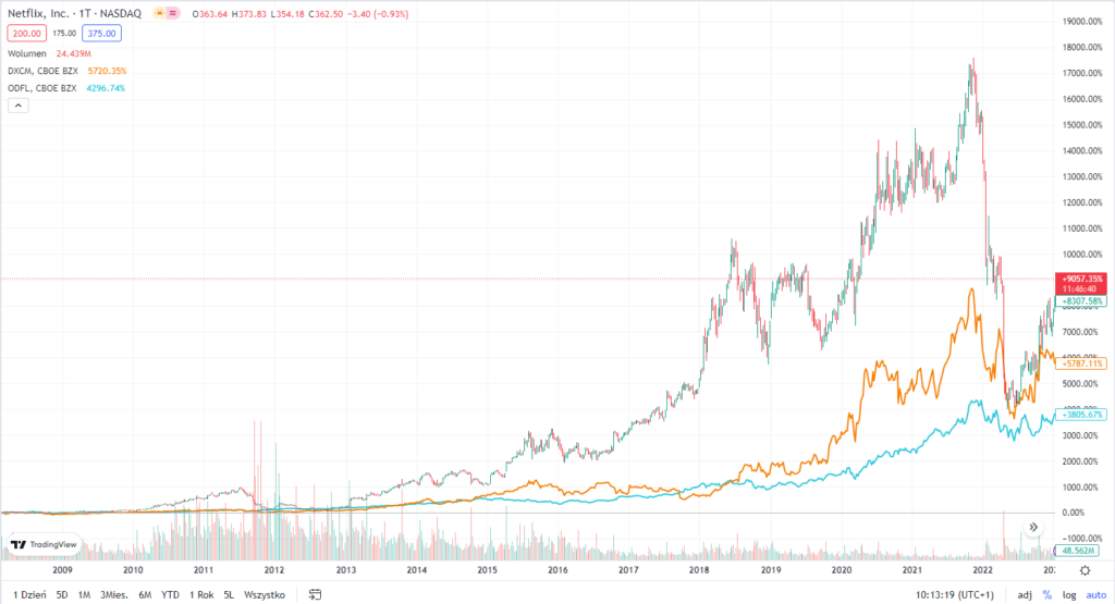 Kursy akcji najlepszych spółek z indeksu S&P 500, ostatnich 15 lat