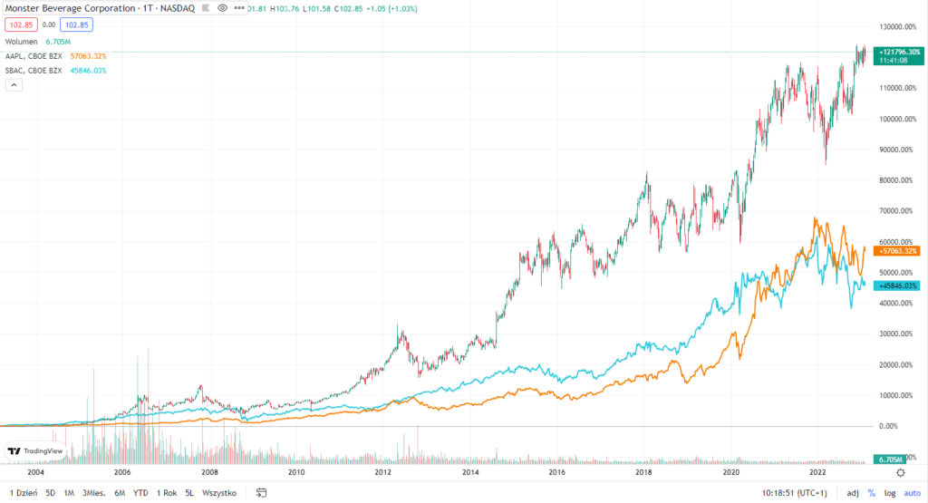Kursy akcji najlepszych spółek z indeksu S&P 500, ostatnich 20 lat