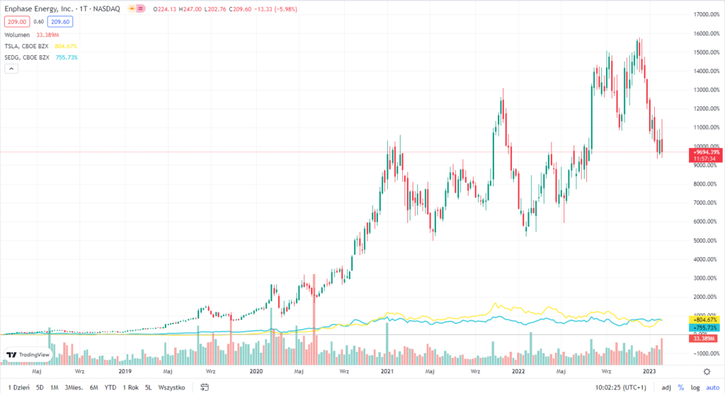 Kursy akcji najlepszych spółek z indeksu S&P 500, ostatnich 5 lat