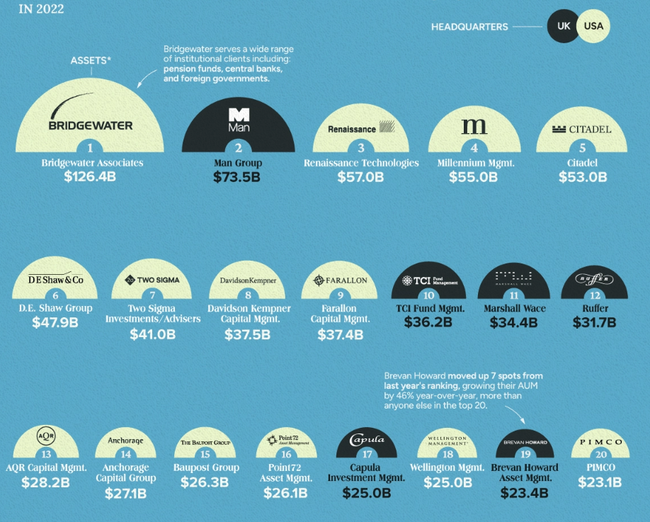 Największe fundusze hedgingowe pod koniec 2022 roku